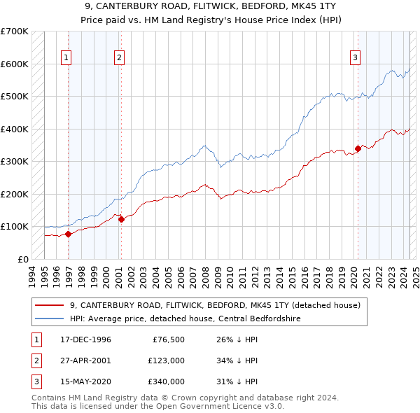 9, CANTERBURY ROAD, FLITWICK, BEDFORD, MK45 1TY: Price paid vs HM Land Registry's House Price Index