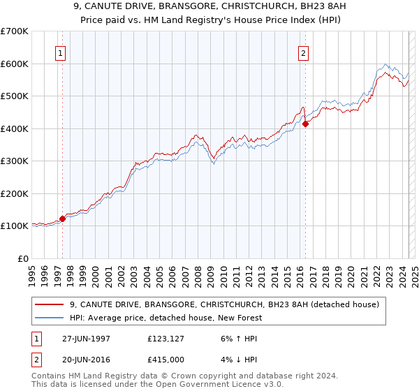 9, CANUTE DRIVE, BRANSGORE, CHRISTCHURCH, BH23 8AH: Price paid vs HM Land Registry's House Price Index