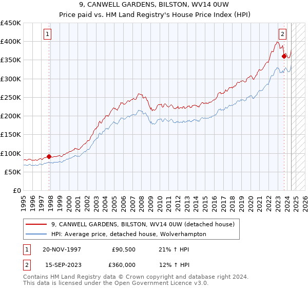 9, CANWELL GARDENS, BILSTON, WV14 0UW: Price paid vs HM Land Registry's House Price Index