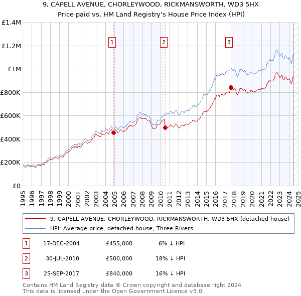 9, CAPELL AVENUE, CHORLEYWOOD, RICKMANSWORTH, WD3 5HX: Price paid vs HM Land Registry's House Price Index