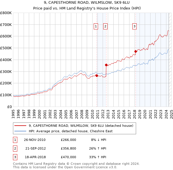 9, CAPESTHORNE ROAD, WILMSLOW, SK9 6LU: Price paid vs HM Land Registry's House Price Index