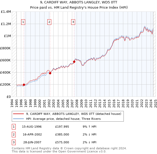 9, CARDIFF WAY, ABBOTS LANGLEY, WD5 0TT: Price paid vs HM Land Registry's House Price Index