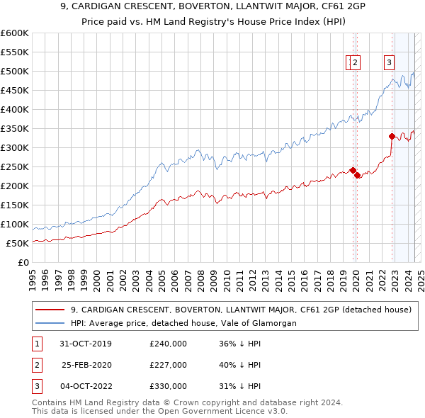 9, CARDIGAN CRESCENT, BOVERTON, LLANTWIT MAJOR, CF61 2GP: Price paid vs HM Land Registry's House Price Index