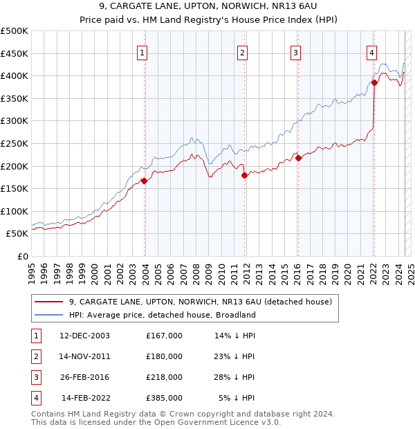 9, CARGATE LANE, UPTON, NORWICH, NR13 6AU: Price paid vs HM Land Registry's House Price Index