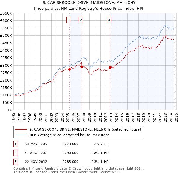 9, CARISBROOKE DRIVE, MAIDSTONE, ME16 0HY: Price paid vs HM Land Registry's House Price Index