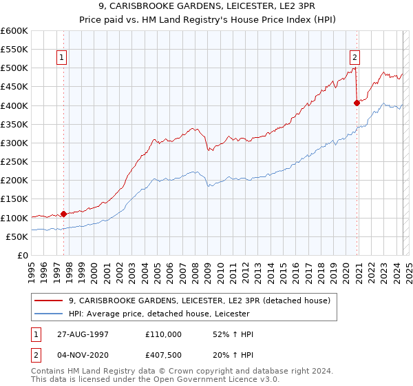 9, CARISBROOKE GARDENS, LEICESTER, LE2 3PR: Price paid vs HM Land Registry's House Price Index