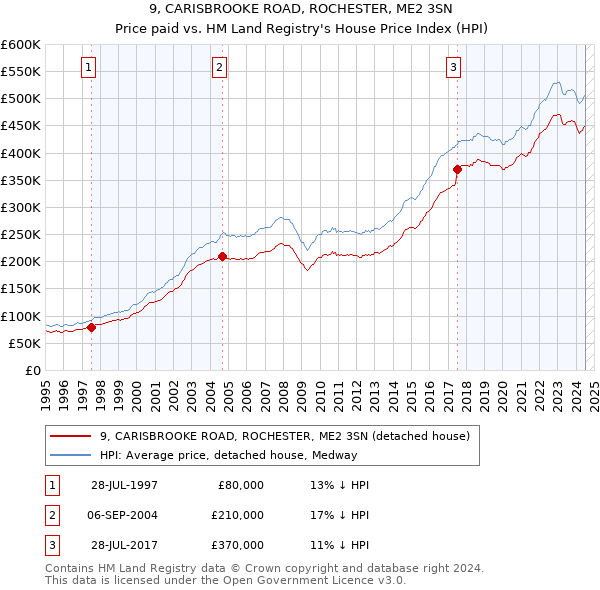 9, CARISBROOKE ROAD, ROCHESTER, ME2 3SN: Price paid vs HM Land Registry's House Price Index