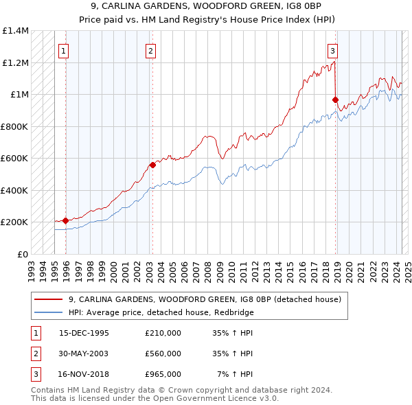 9, CARLINA GARDENS, WOODFORD GREEN, IG8 0BP: Price paid vs HM Land Registry's House Price Index