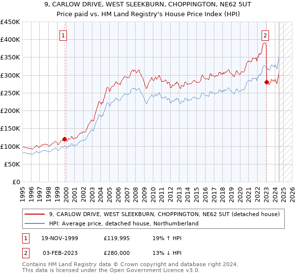 9, CARLOW DRIVE, WEST SLEEKBURN, CHOPPINGTON, NE62 5UT: Price paid vs HM Land Registry's House Price Index