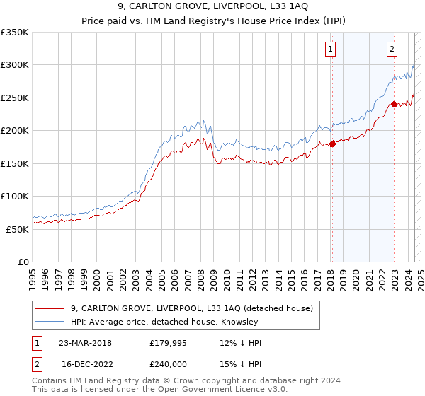 9, CARLTON GROVE, LIVERPOOL, L33 1AQ: Price paid vs HM Land Registry's House Price Index