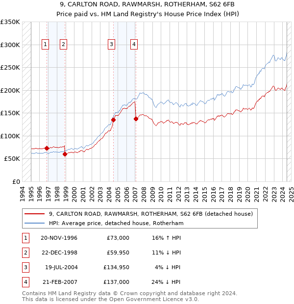 9, CARLTON ROAD, RAWMARSH, ROTHERHAM, S62 6FB: Price paid vs HM Land Registry's House Price Index