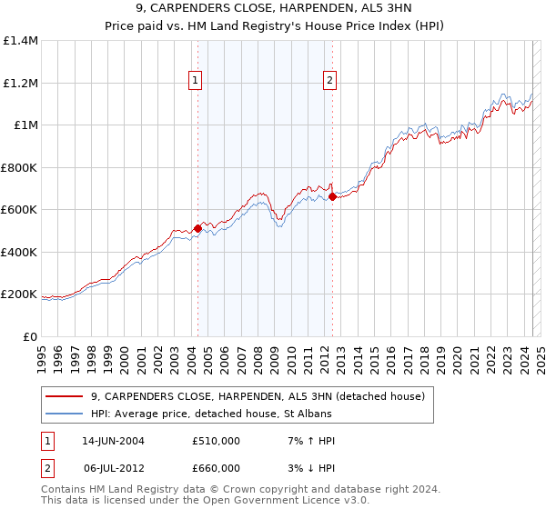 9, CARPENDERS CLOSE, HARPENDEN, AL5 3HN: Price paid vs HM Land Registry's House Price Index