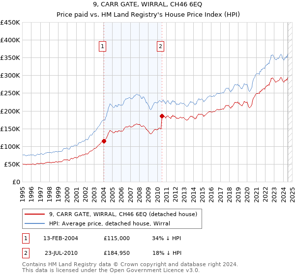 9, CARR GATE, WIRRAL, CH46 6EQ: Price paid vs HM Land Registry's House Price Index