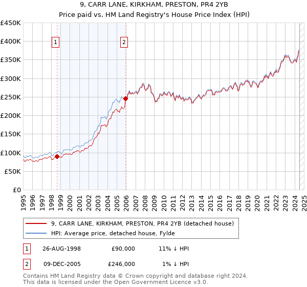 9, CARR LANE, KIRKHAM, PRESTON, PR4 2YB: Price paid vs HM Land Registry's House Price Index