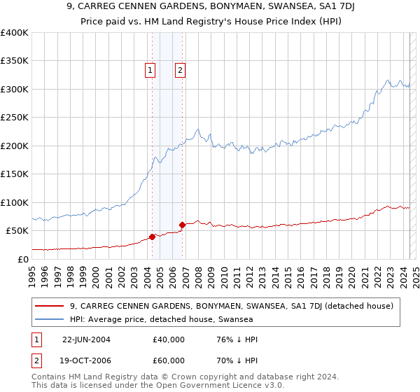 9, CARREG CENNEN GARDENS, BONYMAEN, SWANSEA, SA1 7DJ: Price paid vs HM Land Registry's House Price Index