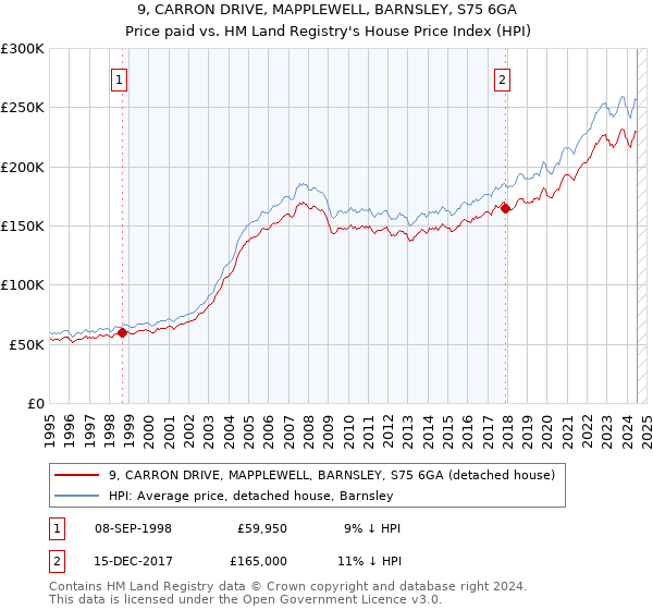 9, CARRON DRIVE, MAPPLEWELL, BARNSLEY, S75 6GA: Price paid vs HM Land Registry's House Price Index