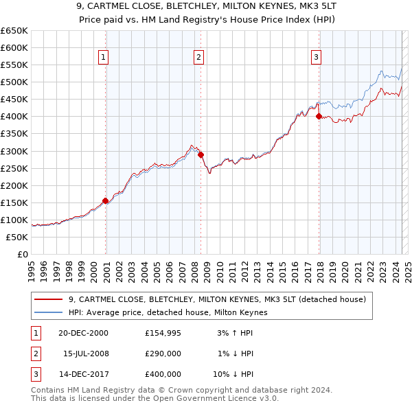 9, CARTMEL CLOSE, BLETCHLEY, MILTON KEYNES, MK3 5LT: Price paid vs HM Land Registry's House Price Index