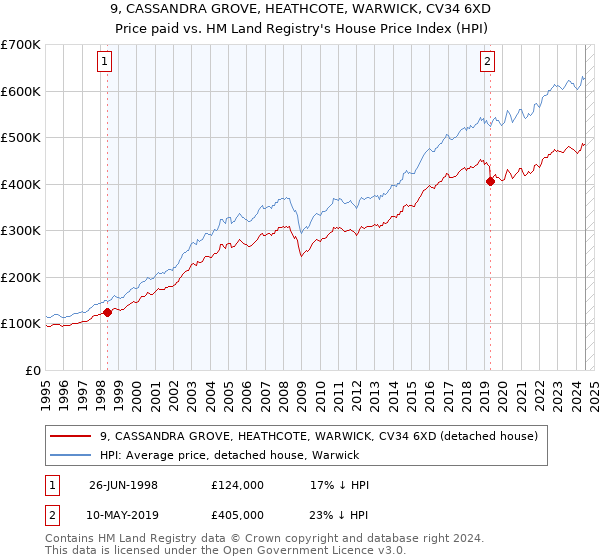 9, CASSANDRA GROVE, HEATHCOTE, WARWICK, CV34 6XD: Price paid vs HM Land Registry's House Price Index