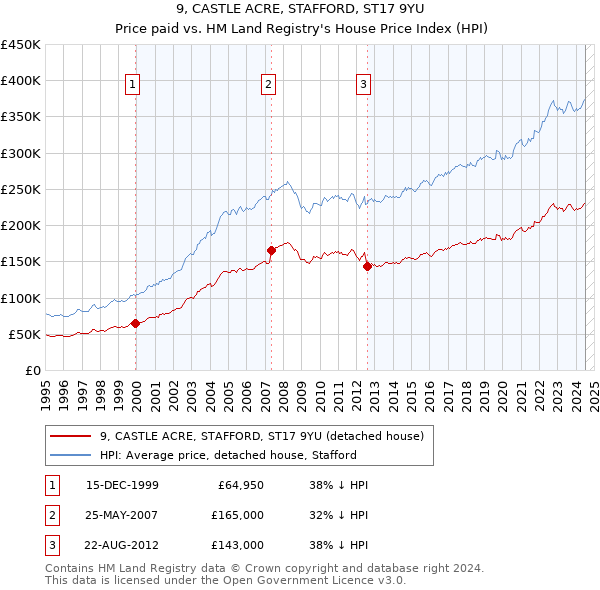 9, CASTLE ACRE, STAFFORD, ST17 9YU: Price paid vs HM Land Registry's House Price Index