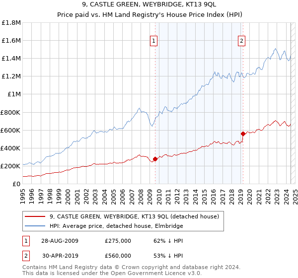 9, CASTLE GREEN, WEYBRIDGE, KT13 9QL: Price paid vs HM Land Registry's House Price Index