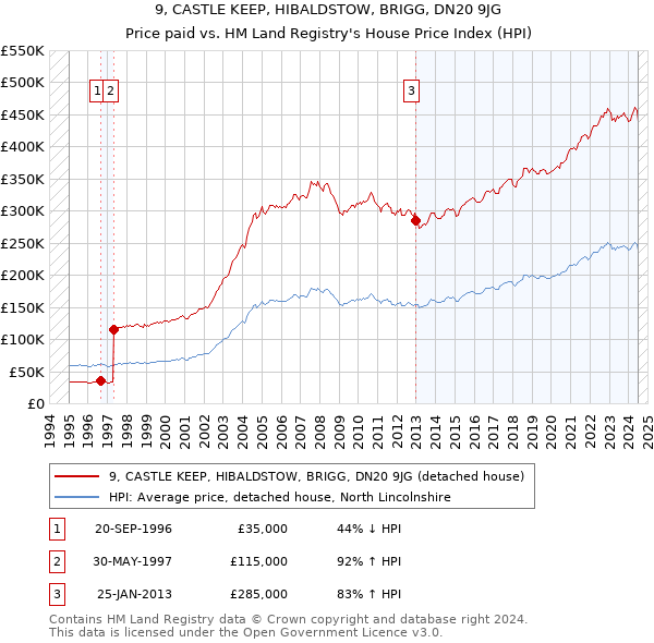 9, CASTLE KEEP, HIBALDSTOW, BRIGG, DN20 9JG: Price paid vs HM Land Registry's House Price Index