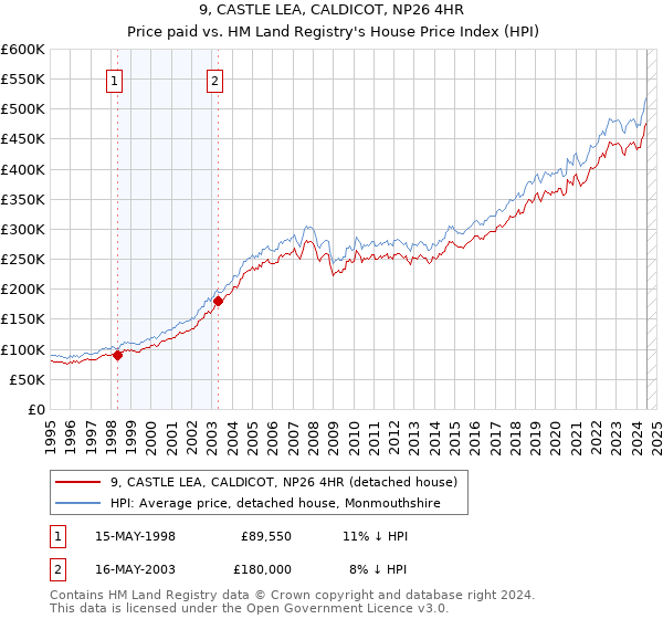 9, CASTLE LEA, CALDICOT, NP26 4HR: Price paid vs HM Land Registry's House Price Index