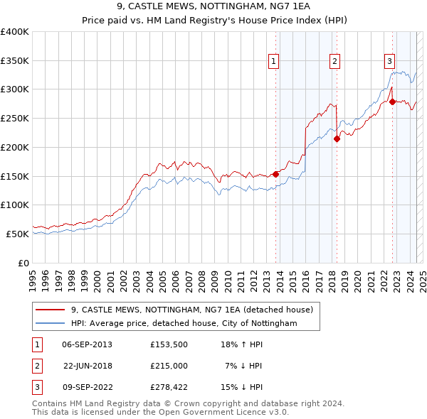 9, CASTLE MEWS, NOTTINGHAM, NG7 1EA: Price paid vs HM Land Registry's House Price Index