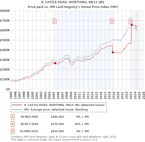 9, CASTLE ROAD, WORTHING, BN13 1BS: Price paid vs HM Land Registry's House Price Index