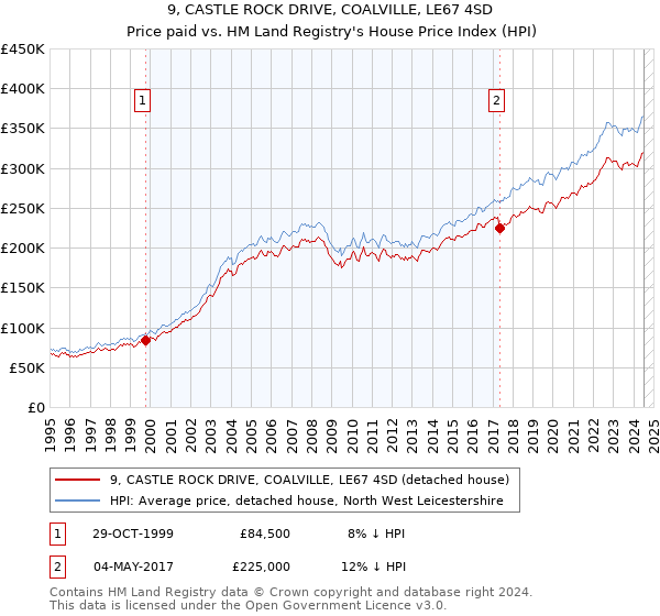 9, CASTLE ROCK DRIVE, COALVILLE, LE67 4SD: Price paid vs HM Land Registry's House Price Index