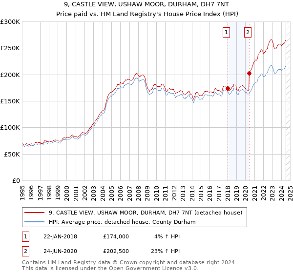 9, CASTLE VIEW, USHAW MOOR, DURHAM, DH7 7NT: Price paid vs HM Land Registry's House Price Index