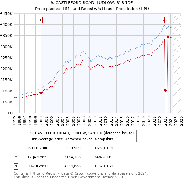 9, CASTLEFORD ROAD, LUDLOW, SY8 1DF: Price paid vs HM Land Registry's House Price Index