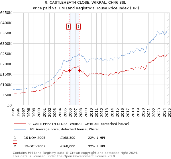 9, CASTLEHEATH CLOSE, WIRRAL, CH46 3SL: Price paid vs HM Land Registry's House Price Index