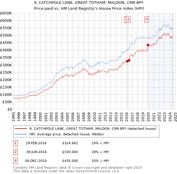 9, CATCHPOLE LANE, GREAT TOTHAM, MALDON, CM9 8PY: Price paid vs HM Land Registry's House Price Index