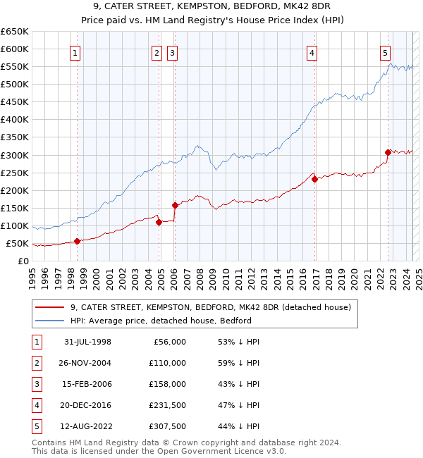 9, CATER STREET, KEMPSTON, BEDFORD, MK42 8DR: Price paid vs HM Land Registry's House Price Index