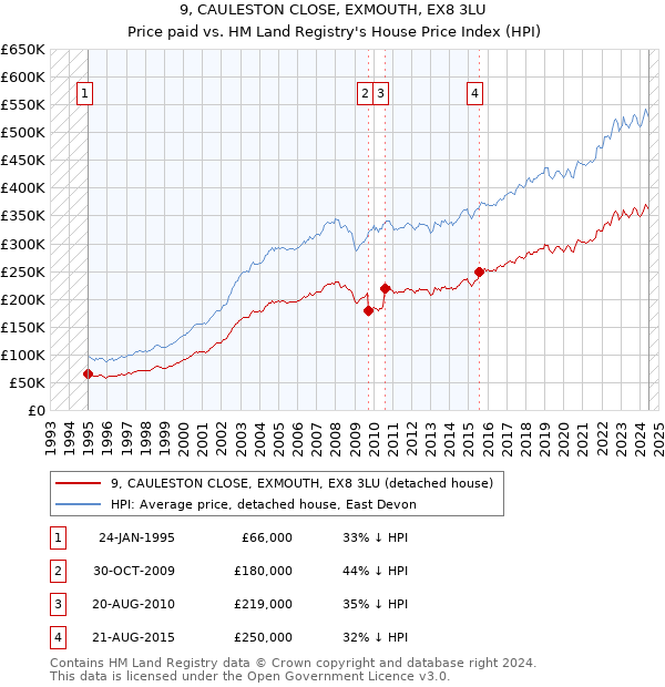 9, CAULESTON CLOSE, EXMOUTH, EX8 3LU: Price paid vs HM Land Registry's House Price Index