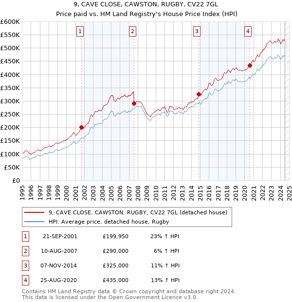 9, CAVE CLOSE, CAWSTON, RUGBY, CV22 7GL: Price paid vs HM Land Registry's House Price Index