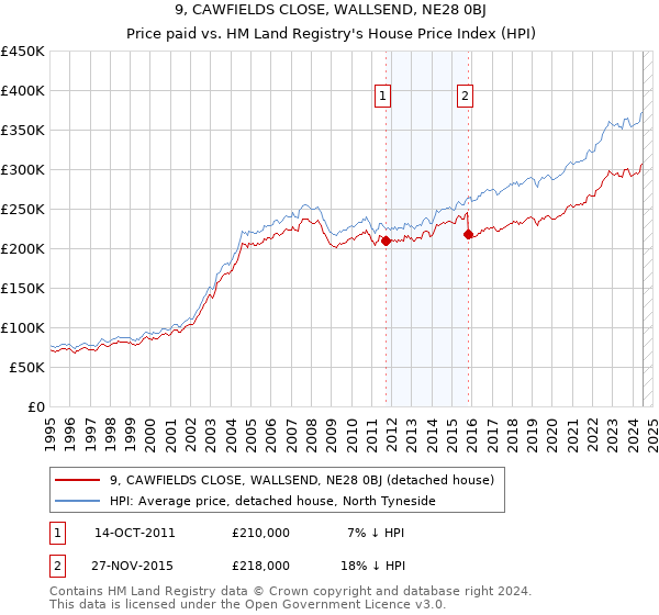 9, CAWFIELDS CLOSE, WALLSEND, NE28 0BJ: Price paid vs HM Land Registry's House Price Index