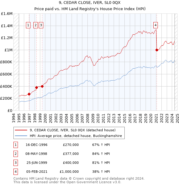 9, CEDAR CLOSE, IVER, SL0 0QX: Price paid vs HM Land Registry's House Price Index