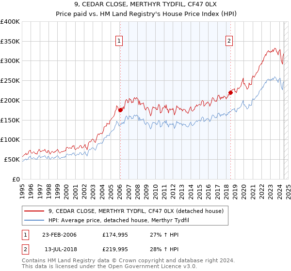 9, CEDAR CLOSE, MERTHYR TYDFIL, CF47 0LX: Price paid vs HM Land Registry's House Price Index