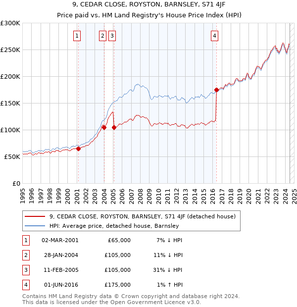 9, CEDAR CLOSE, ROYSTON, BARNSLEY, S71 4JF: Price paid vs HM Land Registry's House Price Index