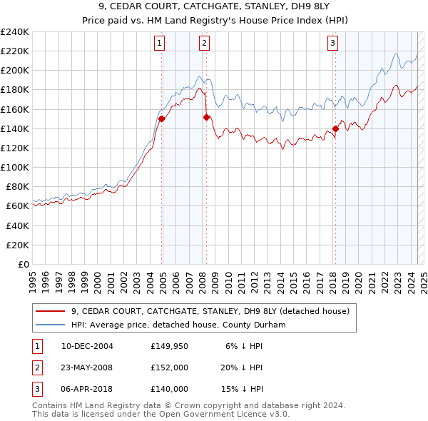 9, CEDAR COURT, CATCHGATE, STANLEY, DH9 8LY: Price paid vs HM Land Registry's House Price Index