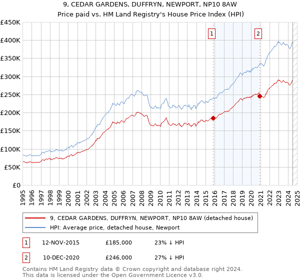 9, CEDAR GARDENS, DUFFRYN, NEWPORT, NP10 8AW: Price paid vs HM Land Registry's House Price Index