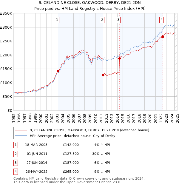 9, CELANDINE CLOSE, OAKWOOD, DERBY, DE21 2DN: Price paid vs HM Land Registry's House Price Index