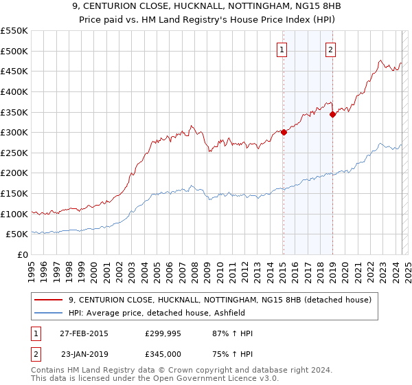 9, CENTURION CLOSE, HUCKNALL, NOTTINGHAM, NG15 8HB: Price paid vs HM Land Registry's House Price Index