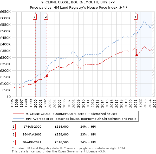 9, CERNE CLOSE, BOURNEMOUTH, BH9 3PP: Price paid vs HM Land Registry's House Price Index