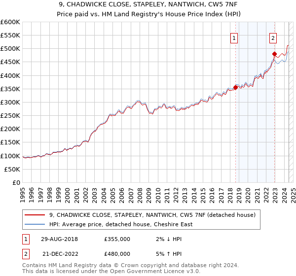 9, CHADWICKE CLOSE, STAPELEY, NANTWICH, CW5 7NF: Price paid vs HM Land Registry's House Price Index