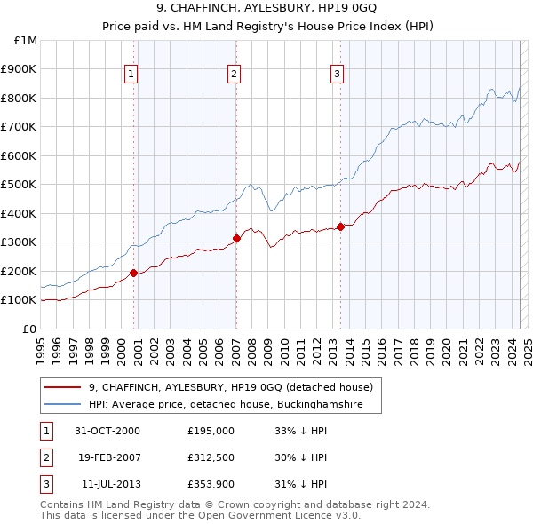 9, CHAFFINCH, AYLESBURY, HP19 0GQ: Price paid vs HM Land Registry's House Price Index