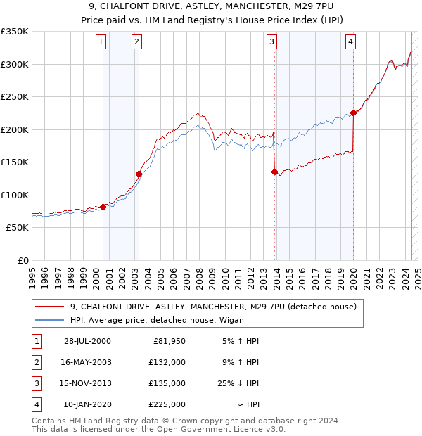 9, CHALFONT DRIVE, ASTLEY, MANCHESTER, M29 7PU: Price paid vs HM Land Registry's House Price Index