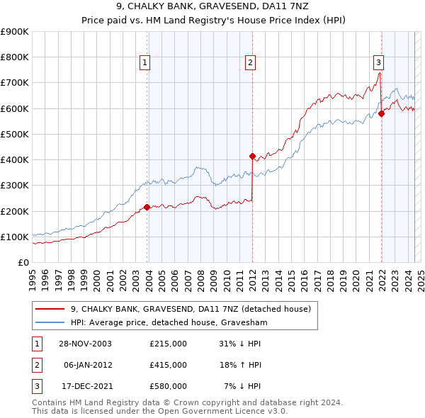 9, CHALKY BANK, GRAVESEND, DA11 7NZ: Price paid vs HM Land Registry's House Price Index