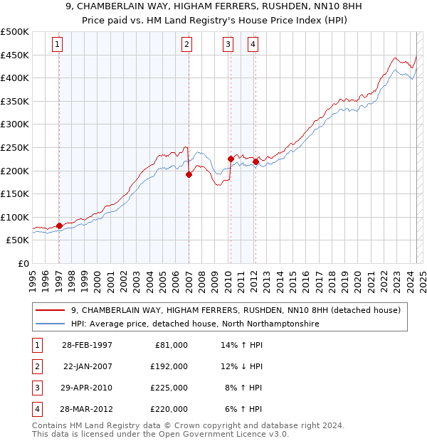 9, CHAMBERLAIN WAY, HIGHAM FERRERS, RUSHDEN, NN10 8HH: Price paid vs HM Land Registry's House Price Index